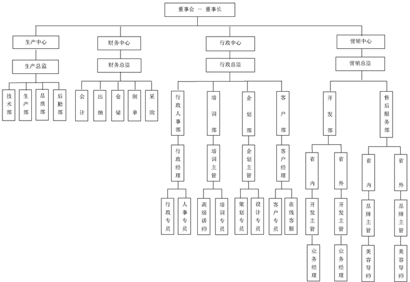 组织结构-成都丰合力化妆品有限公司